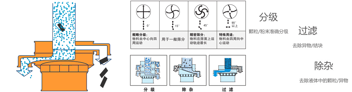 三氯化鋁塑料振動篩原理