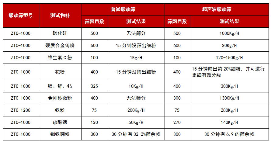 超聲波振動篩技術參數(shù)