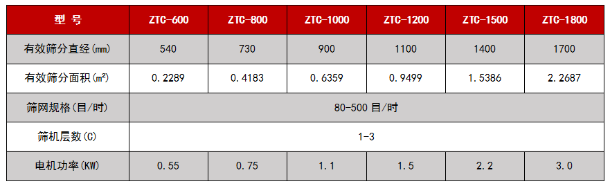 超聲波振動篩技術參數(shù)
